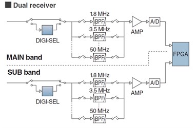 Block Diagram of Independent Identical Dual Receivers