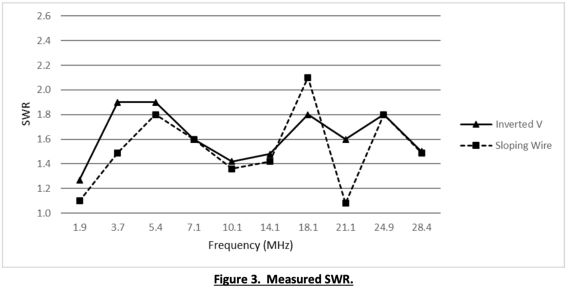 image showing SWR for each frequency for both antenna configurations