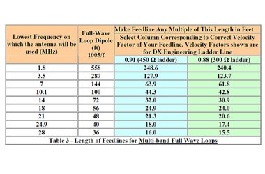 Dipole Length Chart