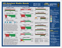 Radio Frequency Chart