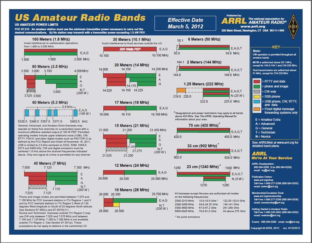 ARRL 1099 ARRL Frequency Chart of US Amateur Radio Bands | DX Engineering