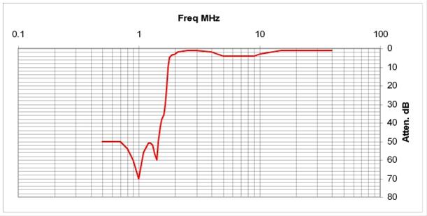 Hi-Z Antennas HPF Hi-Z Antennas High-Pass Filters | DX