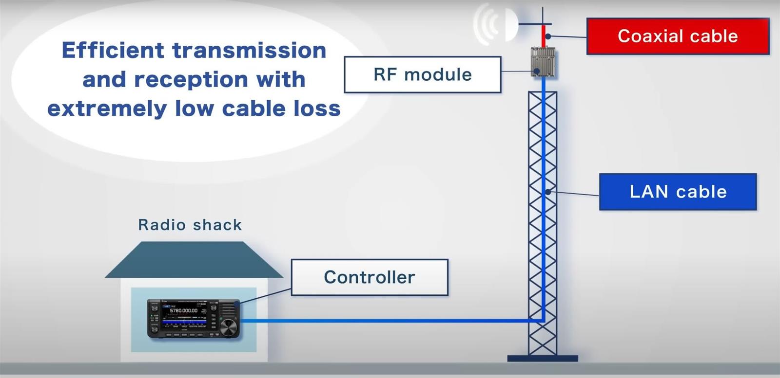 ICOM　IC-DRC1MK2 アイコム IC-DRC1 MKⅡ トランシーバー | トランシーバー・無線機の