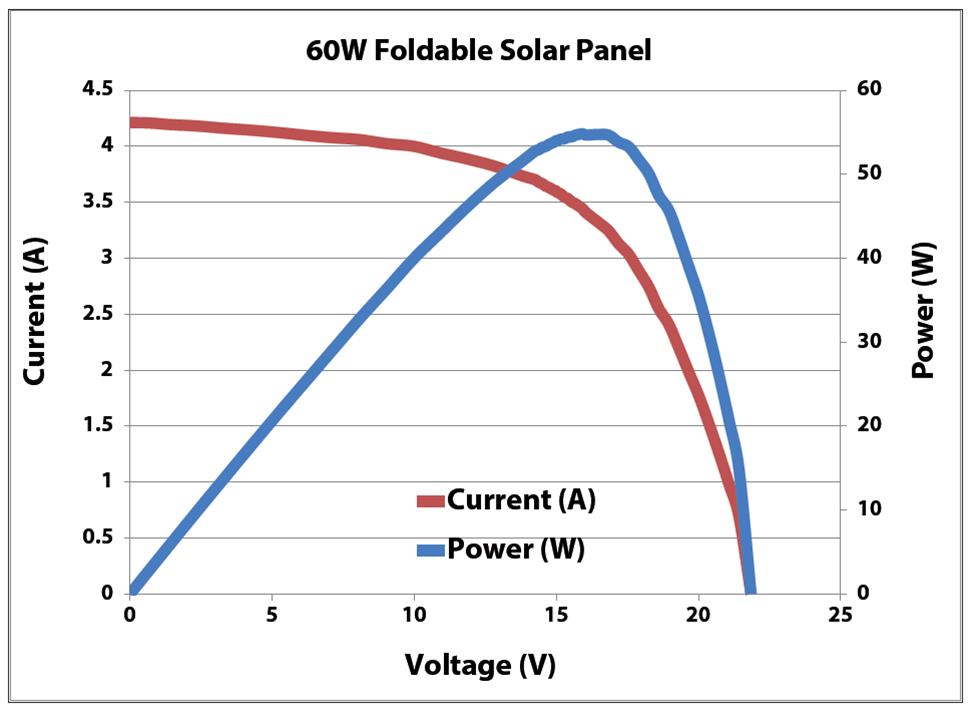 PowerFilm, Inc. F16-3600 PowerFilm Foldable Solar Panels | DX